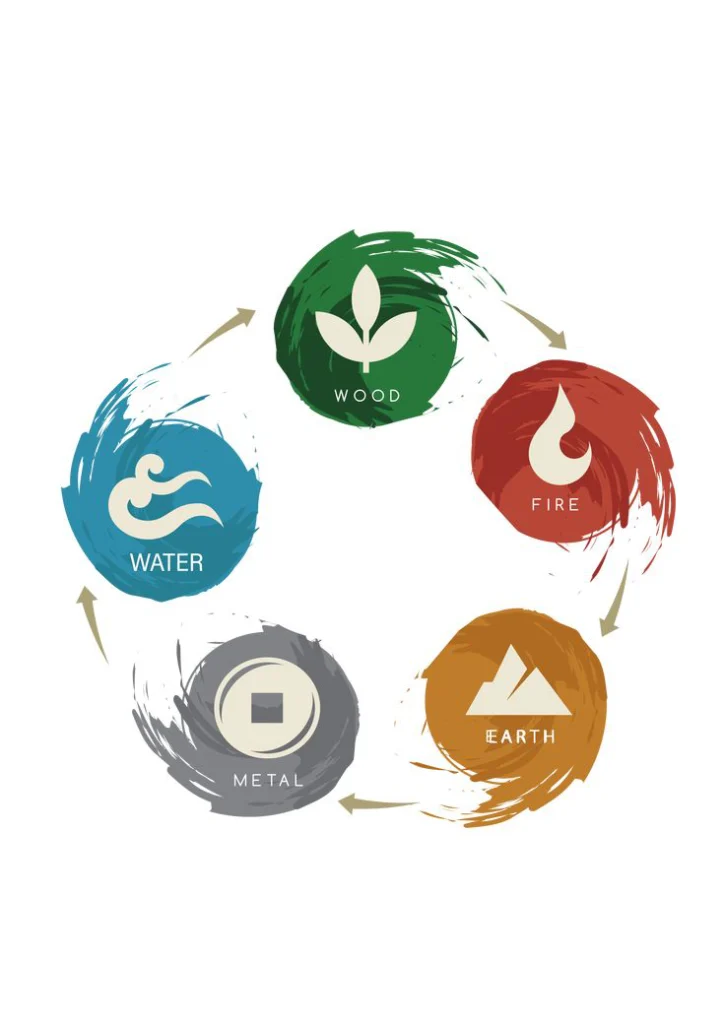 Five Elements cycle diagram showing Wood, Fire, Earth, Metal, and Water with arrows illustrating the energy flow and Five Elements meaning.